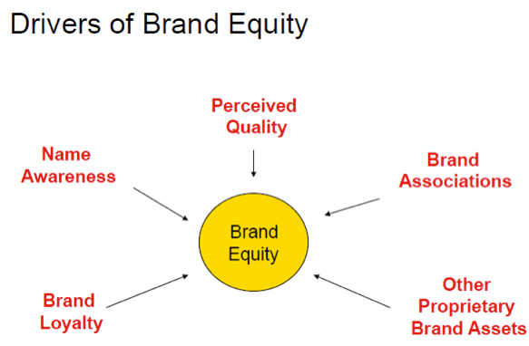 drivers-of-brand-equity